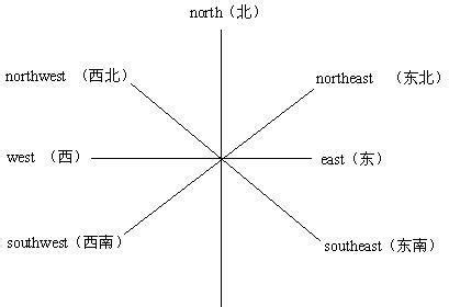 八個主要方向